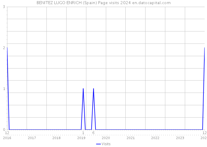 BENITEZ LUGO ENRICH (Spain) Page visits 2024 