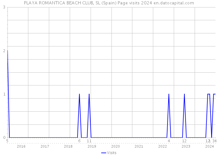 PLAYA ROMANTICA BEACH CLUB, SL (Spain) Page visits 2024 