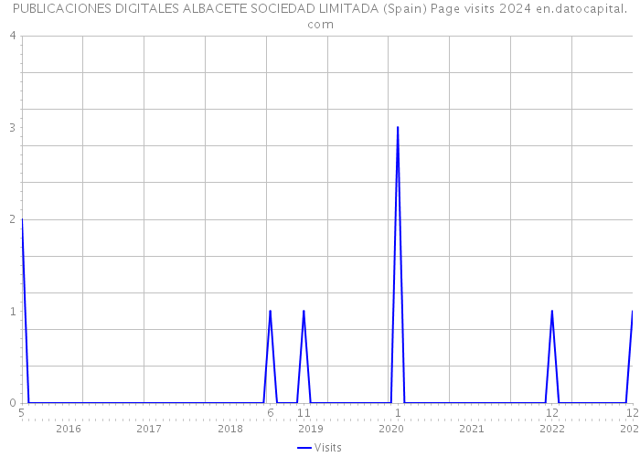 PUBLICACIONES DIGITALES ALBACETE SOCIEDAD LIMITADA (Spain) Page visits 2024 