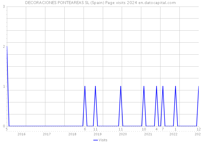 DECORACIONES PONTEAREAS SL (Spain) Page visits 2024 