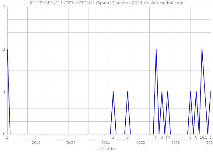 B V VRAMONDI INTERNATIONAL (Spain) Searches 2024 