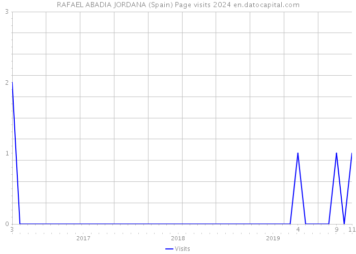 RAFAEL ABADIA JORDANA (Spain) Page visits 2024 