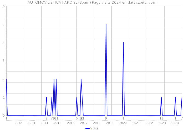 AUTOMOVILISTICA FARO SL (Spain) Page visits 2024 