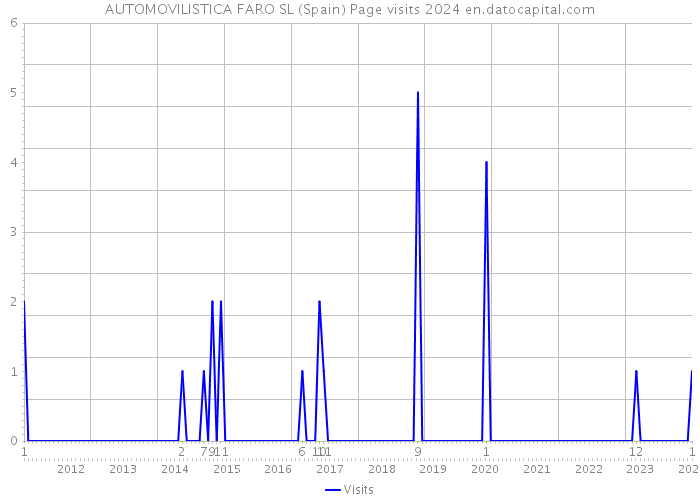 AUTOMOVILISTICA FARO SL (Spain) Page visits 2024 