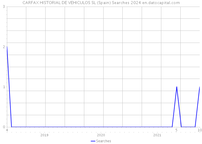CARFAX HISTORIAL DE VEHICULOS SL (Spain) Searches 2024 