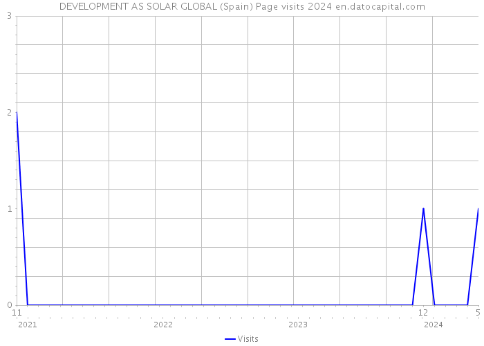 DEVELOPMENT AS SOLAR GLOBAL (Spain) Page visits 2024 