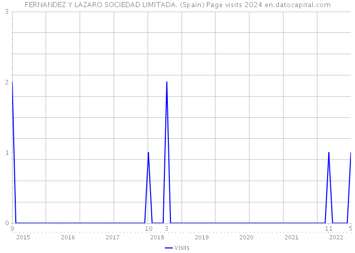 FERNANDEZ Y LAZARO SOCIEDAD LIMITADA. (Spain) Page visits 2024 