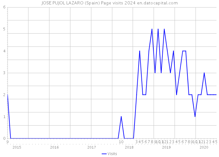 JOSE PUJOL LAZARO (Spain) Page visits 2024 
