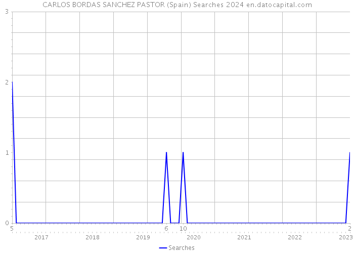 CARLOS BORDAS SANCHEZ PASTOR (Spain) Searches 2024 