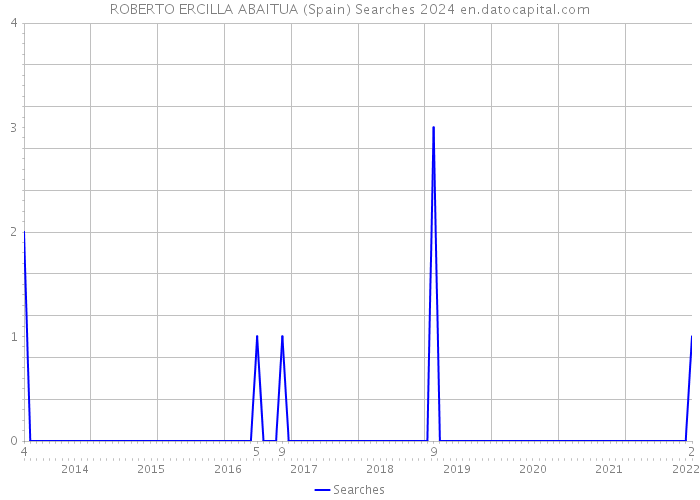 ROBERTO ERCILLA ABAITUA (Spain) Searches 2024 