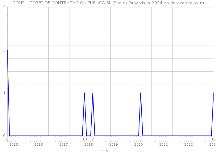 CONSULTORES DE CONTRATACION PUBLICA SL (Spain) Page visits 2024 