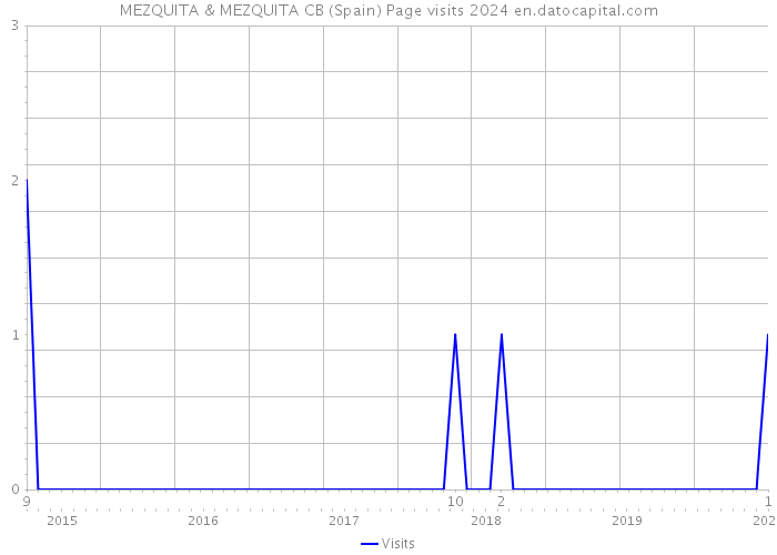 MEZQUITA & MEZQUITA CB (Spain) Page visits 2024 