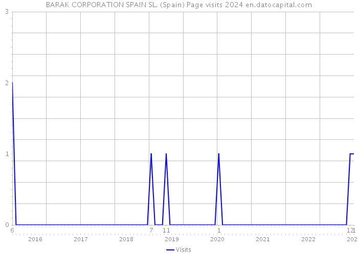 BARAK CORPORATION SPAIN SL. (Spain) Page visits 2024 