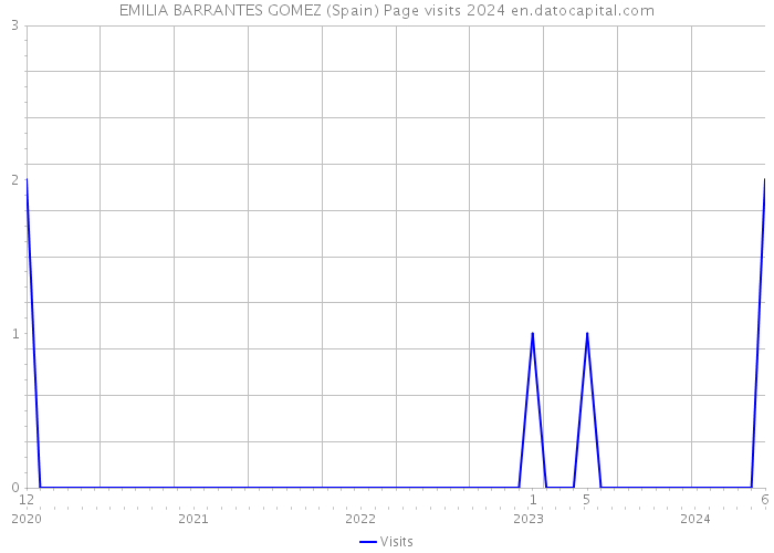 EMILIA BARRANTES GOMEZ (Spain) Page visits 2024 