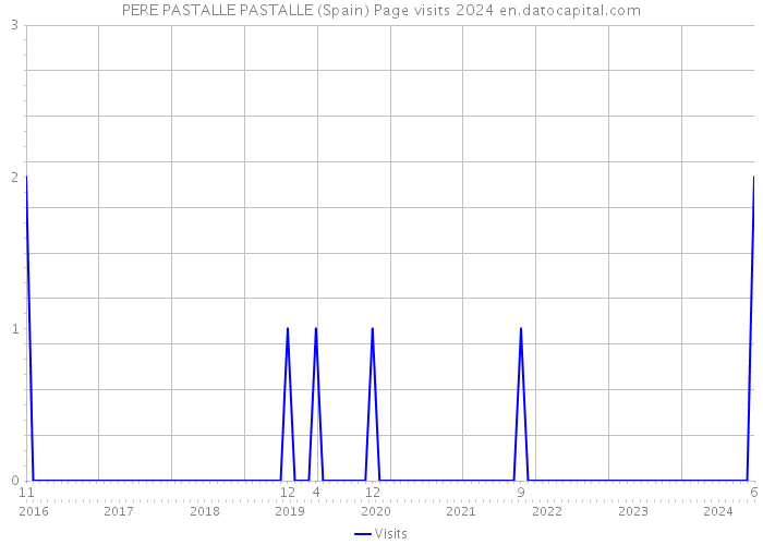 PERE PASTALLE PASTALLE (Spain) Page visits 2024 