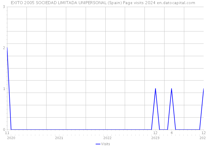 EXITO 2005 SOCIEDAD LIMITADA UNIPERSONAL (Spain) Page visits 2024 