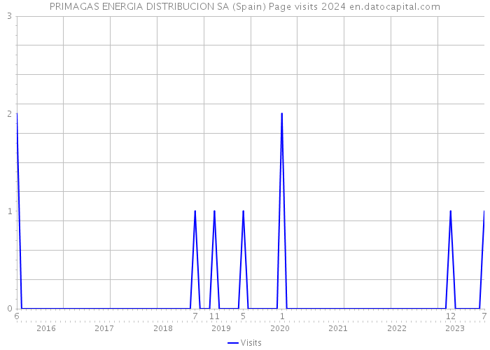 PRIMAGAS ENERGIA DISTRIBUCION SA (Spain) Page visits 2024 