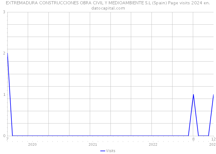 EXTREMADURA CONSTRUCCIONES OBRA CIVIL Y MEDIOAMBIENTE S.L (Spain) Page visits 2024 