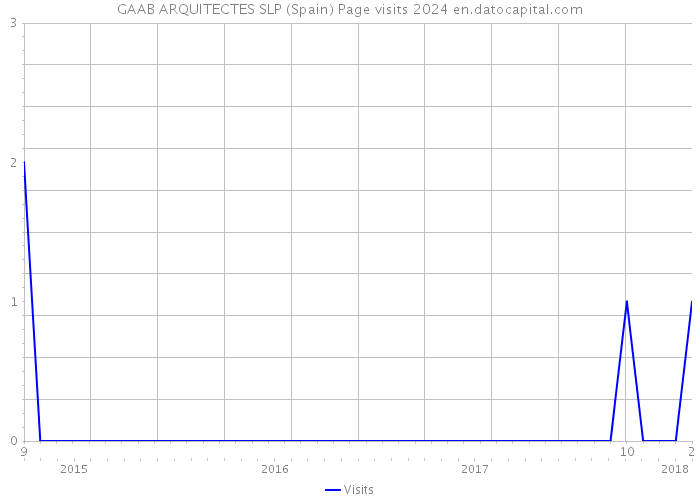 GAAB ARQUITECTES SLP (Spain) Page visits 2024 