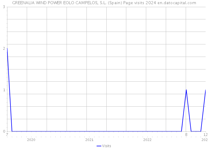 GREENALIA WIND POWER EOLO CAMPELOS, S.L. (Spain) Page visits 2024 