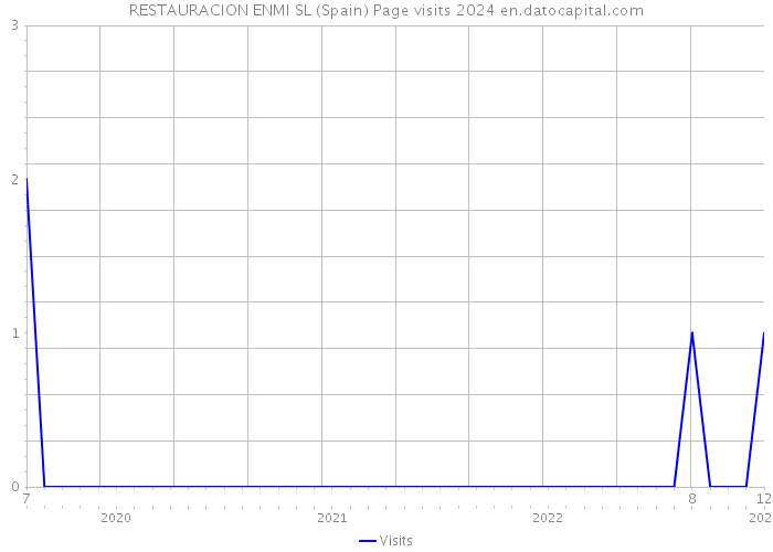 RESTAURACION ENMI SL (Spain) Page visits 2024 