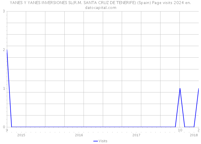 YANES Y YANES INVERSIONES SL(R.M. SANTA CRUZ DE TENERIFE) (Spain) Page visits 2024 