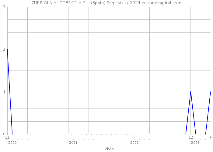 ZURRIOLA AUTOESKOLA SLL (Spain) Page visits 2024 