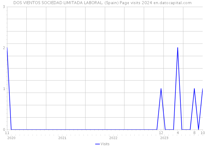 DOS VIENTOS SOCIEDAD LIMITADA LABORAL. (Spain) Page visits 2024 