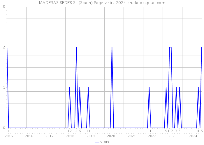 MADERAS SEDES SL (Spain) Page visits 2024 