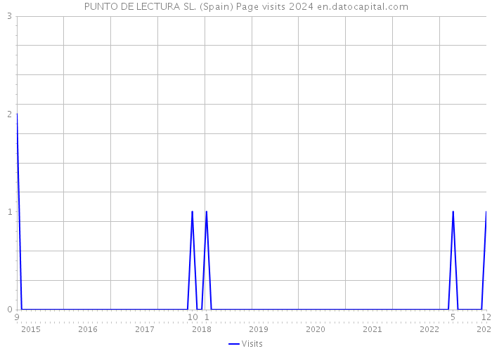 PUNTO DE LECTURA SL. (Spain) Page visits 2024 