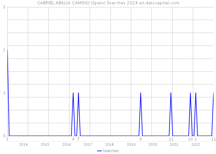 GABRIEL ABALIA CAMINO (Spain) Searches 2024 