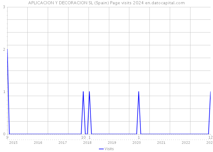 APLICACION Y DECORACION SL (Spain) Page visits 2024 