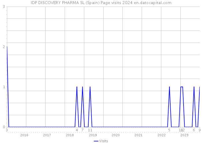 IDP DISCOVERY PHARMA SL (Spain) Page visits 2024 