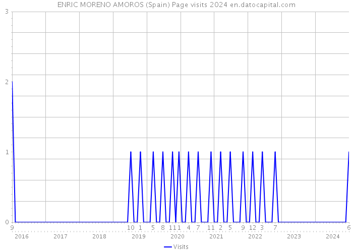 ENRIC MORENO AMOROS (Spain) Page visits 2024 