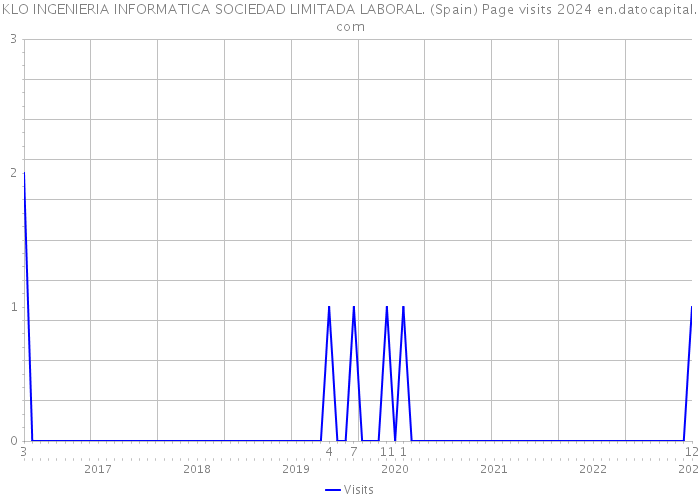 KLO INGENIERIA INFORMATICA SOCIEDAD LIMITADA LABORAL. (Spain) Page visits 2024 
