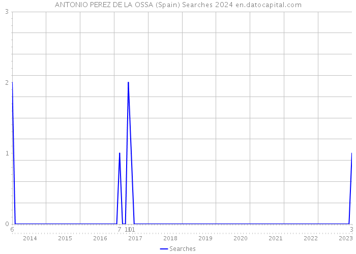 ANTONIO PEREZ DE LA OSSA (Spain) Searches 2024 
