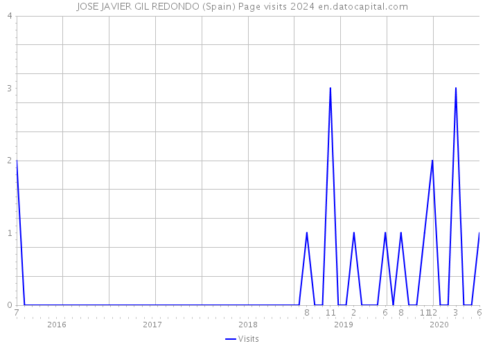 JOSE JAVIER GIL REDONDO (Spain) Page visits 2024 