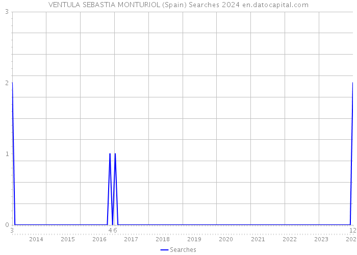 VENTULA SEBASTIA MONTURIOL (Spain) Searches 2024 