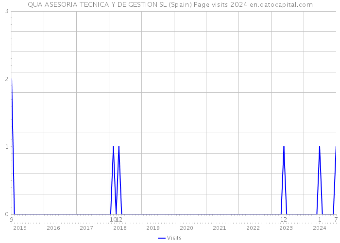 QUA ASESORIA TECNICA Y DE GESTION SL (Spain) Page visits 2024 