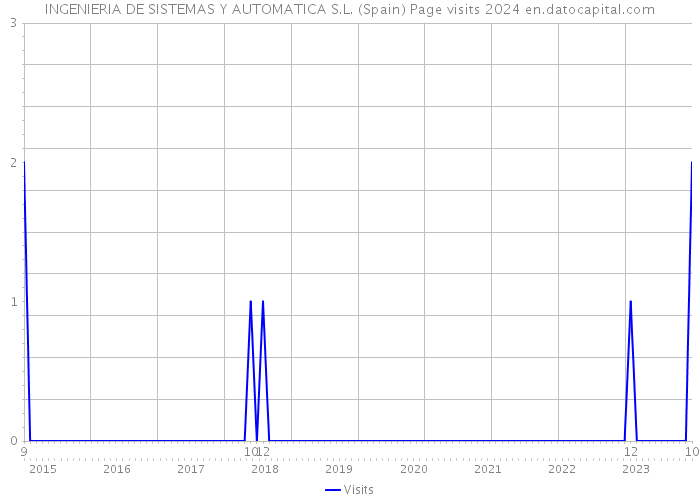 INGENIERIA DE SISTEMAS Y AUTOMATICA S.L. (Spain) Page visits 2024 