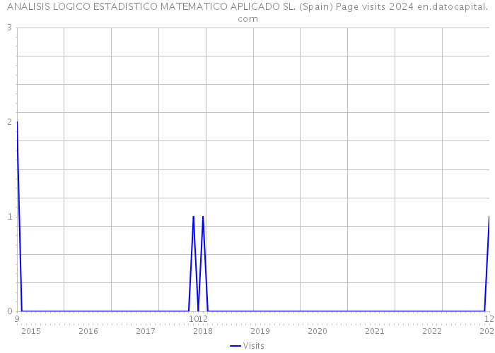 ANALISIS LOGICO ESTADISTICO MATEMATICO APLICADO SL. (Spain) Page visits 2024 