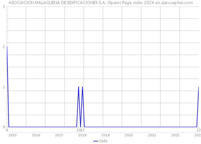 ASOCIACION MALAGUENA DE EDIFICACIONES S.A. (Spain) Page visits 2024 
