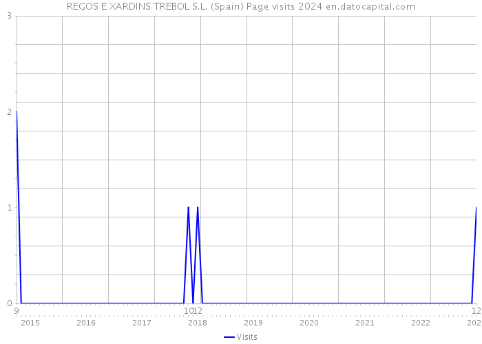 REGOS E XARDINS TREBOL S.L. (Spain) Page visits 2024 