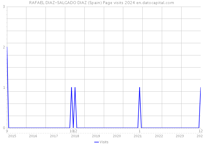RAFAEL DIAZ-SALGADO DIAZ (Spain) Page visits 2024 