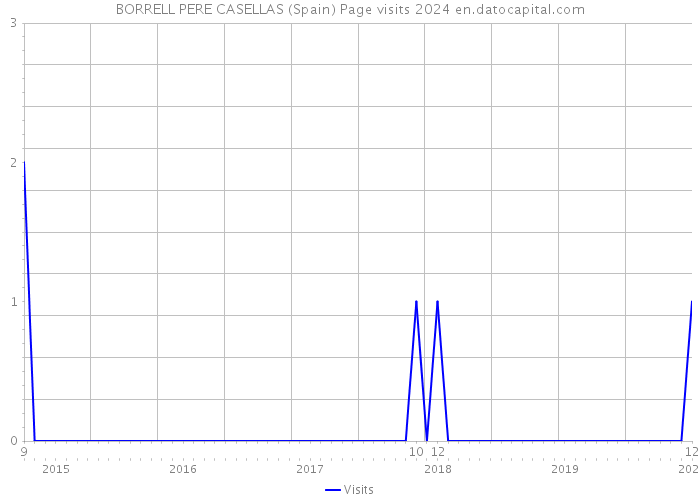 BORRELL PERE CASELLAS (Spain) Page visits 2024 