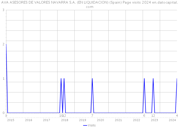 AVA ASESORES DE VALORES NAVARRA S.A. (EN LIQUIDACION) (Spain) Page visits 2024 