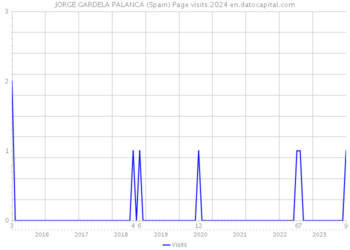 JORGE GARDELA PALANCA (Spain) Page visits 2024 