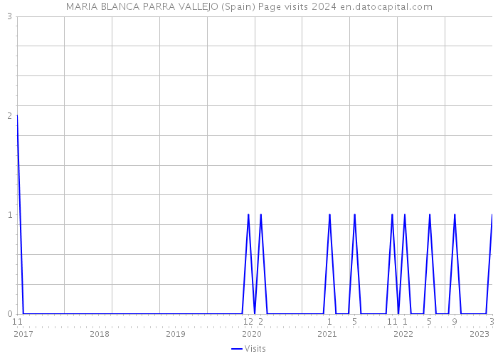 MARIA BLANCA PARRA VALLEJO (Spain) Page visits 2024 