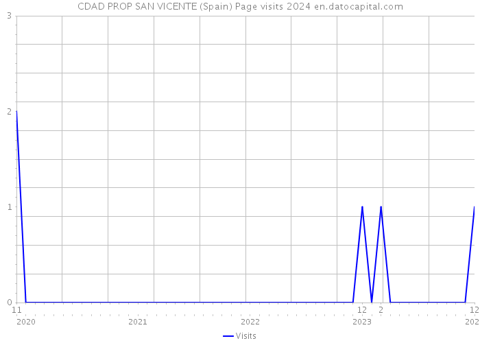 CDAD PROP SAN VICENTE (Spain) Page visits 2024 