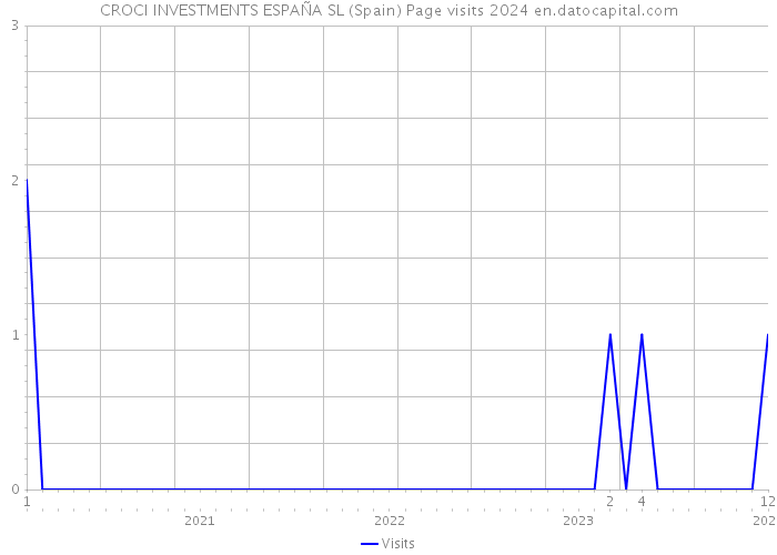 CROCI INVESTMENTS ESPAÑA SL (Spain) Page visits 2024 